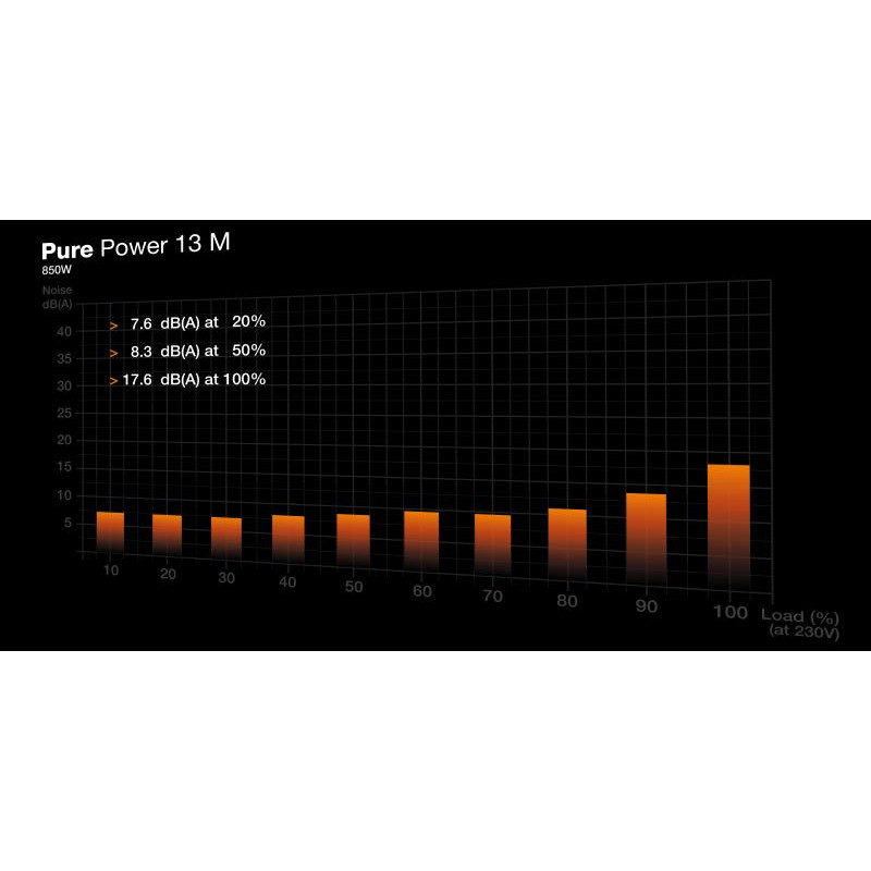 BE QUIET! PURE POWER 13M / 850 Watts – Image 5