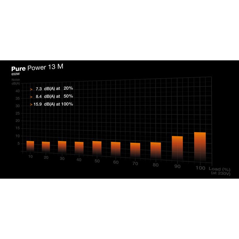 BE QUIET! PURE POWER 13M / 650 Watts – Image 5